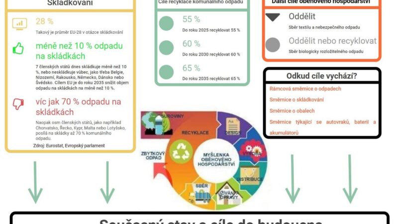 Infografika: Oběhové hospodářství EU je tady