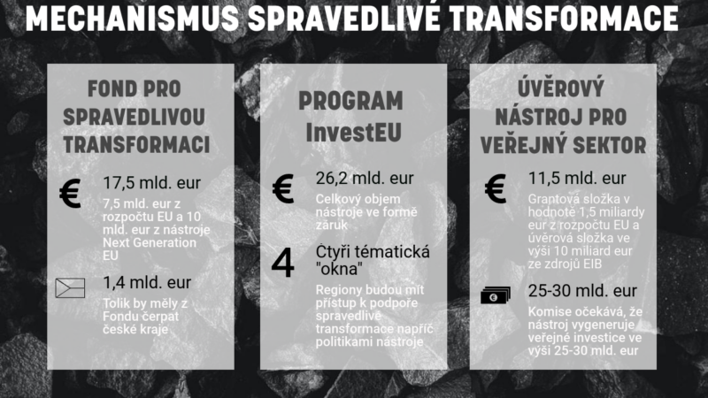 Infografika: Tři pilíře mechanismu spravedlivé transformace