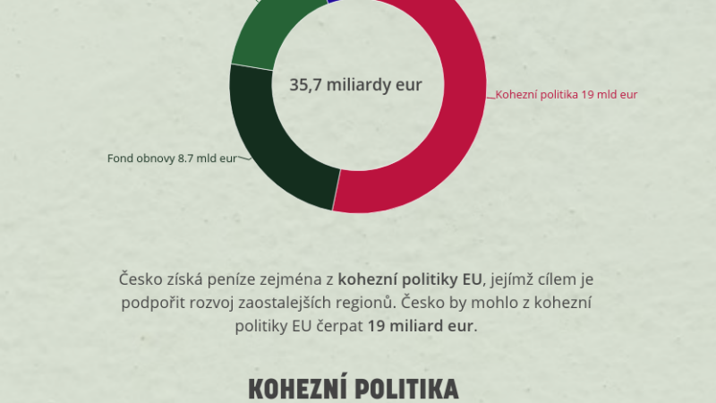 Infografika: Kolik peněz získá Česko z&nbsp;evropského rozpočtu po roce 2020?